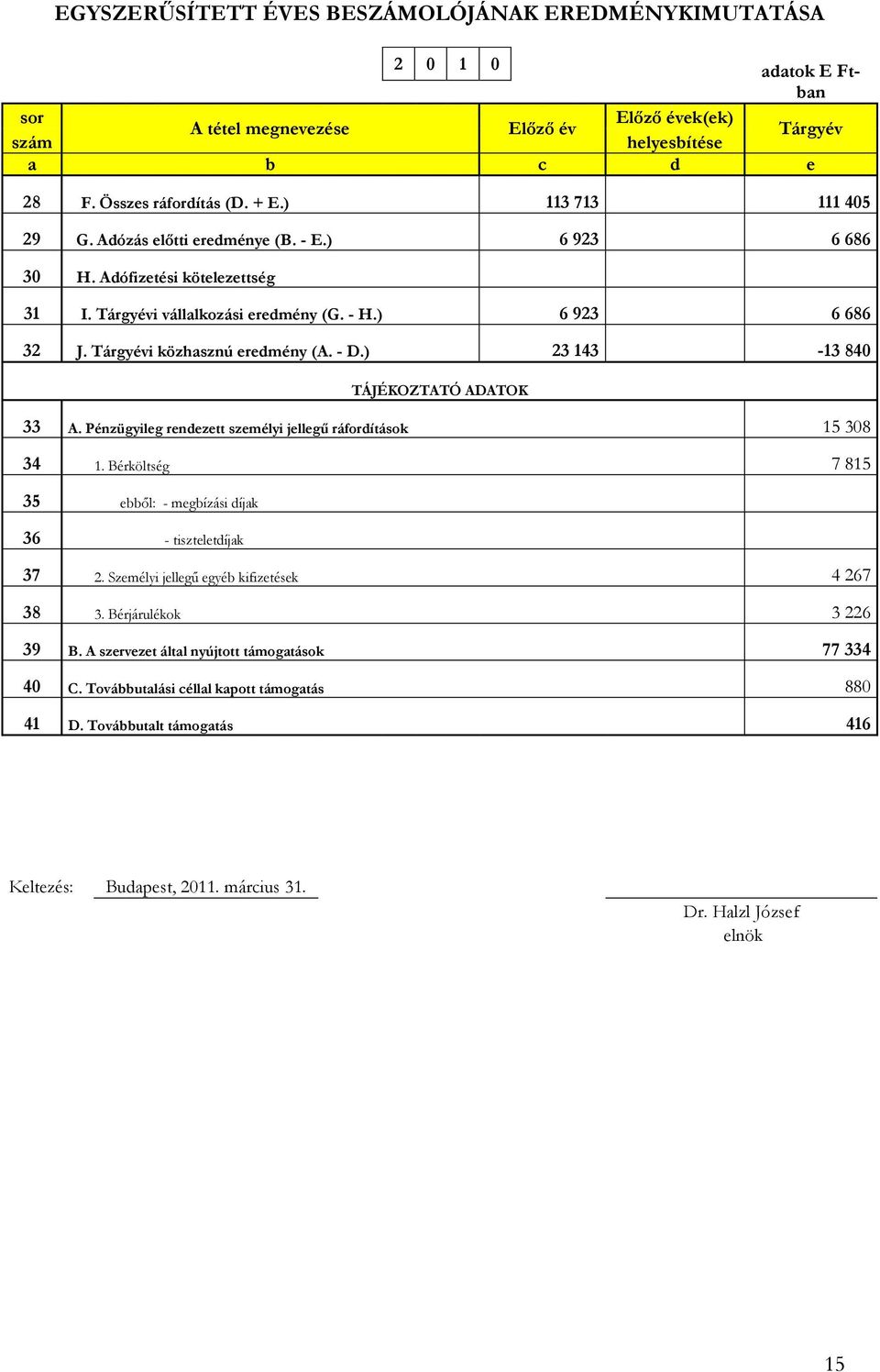 - D.) 23 143-13 840 TÁJÉKOZTATÓ ADATOK 33 A. Pénzügyileg rendezett személyi jellegű ráfordítások 15 308 34 1. Bérköltség 7 815 35 ebből: - megbízási díjak 36 - tiszteletdíjak 37 2.