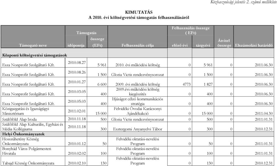Központi költségvetési támogatások Esza Nonprofit Szolgáltató Kft. Esza Nonprofit Szolgáltató Kft. 2010.08.27 2010.08.26 5 961 2010. évi működési költség 0 5 961 0 2011.06.
