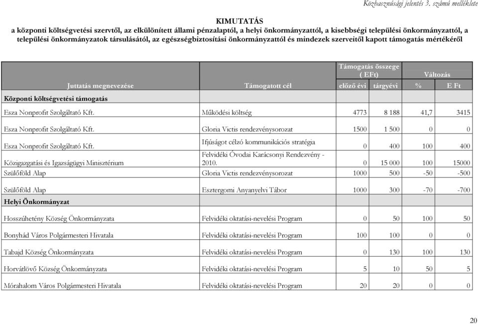 társulásától, az egészségbiztosítási önkormányzattól és mindezek szerveitől kapott támogatás mértékéről Juttatás megnevezése Központi költségvetési támogatás Támogatott cél Támogatás összege ( EFt)