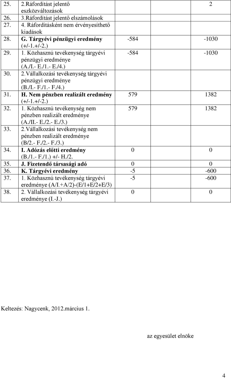 Nem pénzben realizált eredmény 579 1382 (+/-1.+/-2.) 32. 1. Közhasznú tevékenység nem 579 1382 pénzben realizált eredménye (A./II.- E./2.- E./3.) 33. 2.