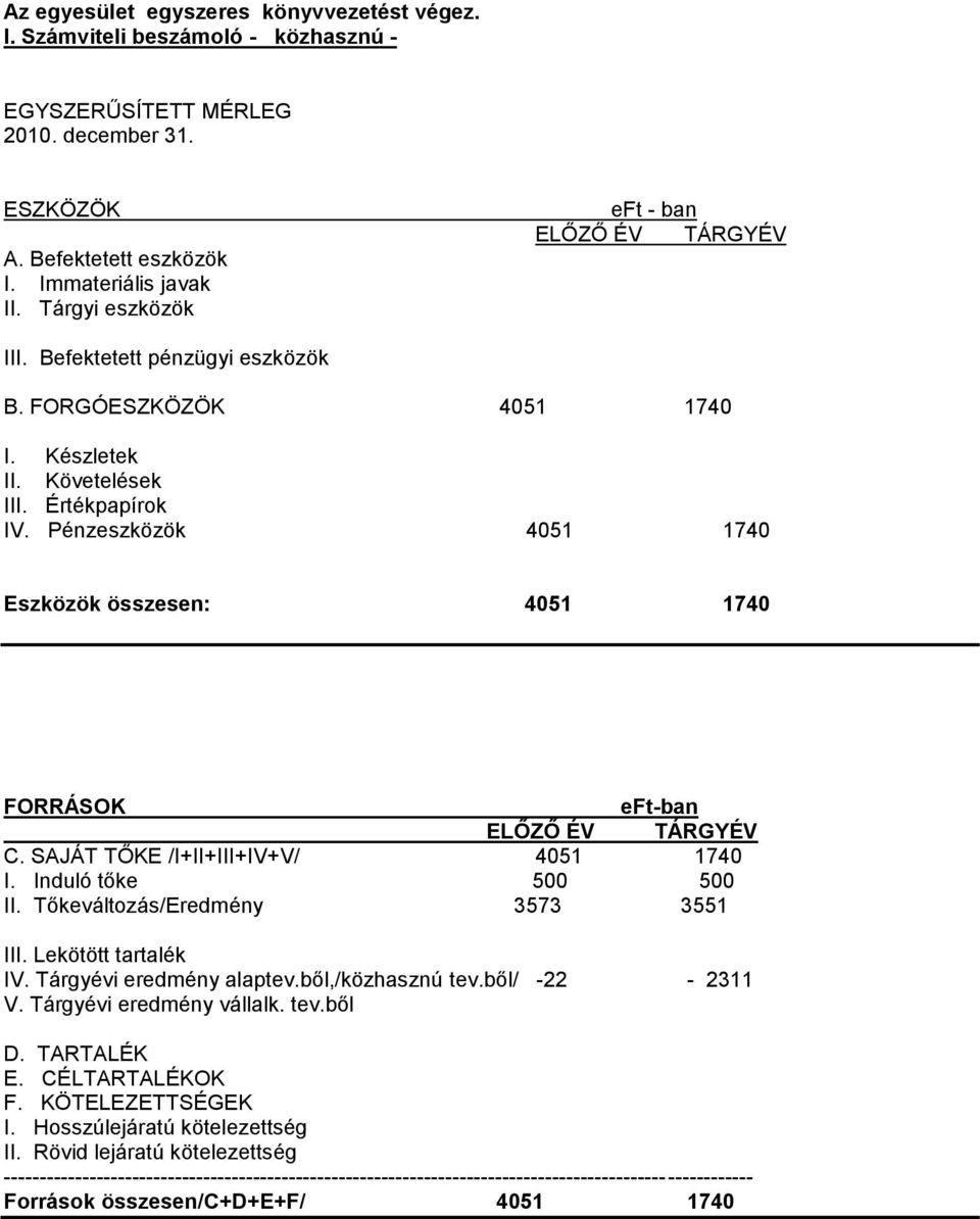 Pénzeszközök 4051 1740 Eszközök összesen: 4051 1740 FORRÁSOK eft-ban ELŐZŐ ÉV TÁRGYÉV C. SAJÁT TŐKE /I+II+III+IV+V/ 4051 1740 I. Induló tőke 500 500 II. Tőkeváltozás/Eredmény 3573 3551 III.