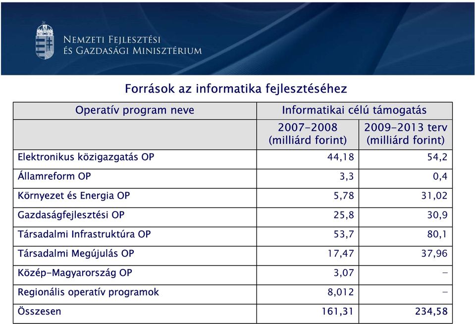 Energia OP Gazdaságfejlesztési OP Társadalmi Infrastruktúra OP Társadalmi Megújulás OP Közép-Magyarország OP