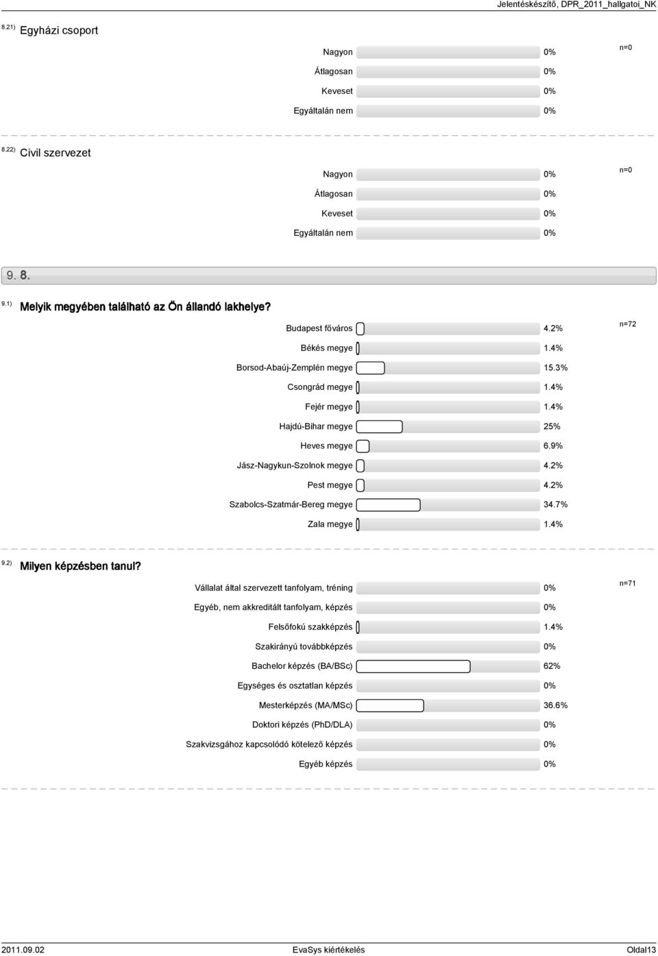 % Szabolcs-Szatmár-Bereg megye.7% Zala megye.% 9.) Milyen képzésben tanul? Vállalat által szervezett tanfolyam, tréning 0% Egyéb, nem akkreditált tanfolyam, képzés 0% Felsőfokú szakképzés.