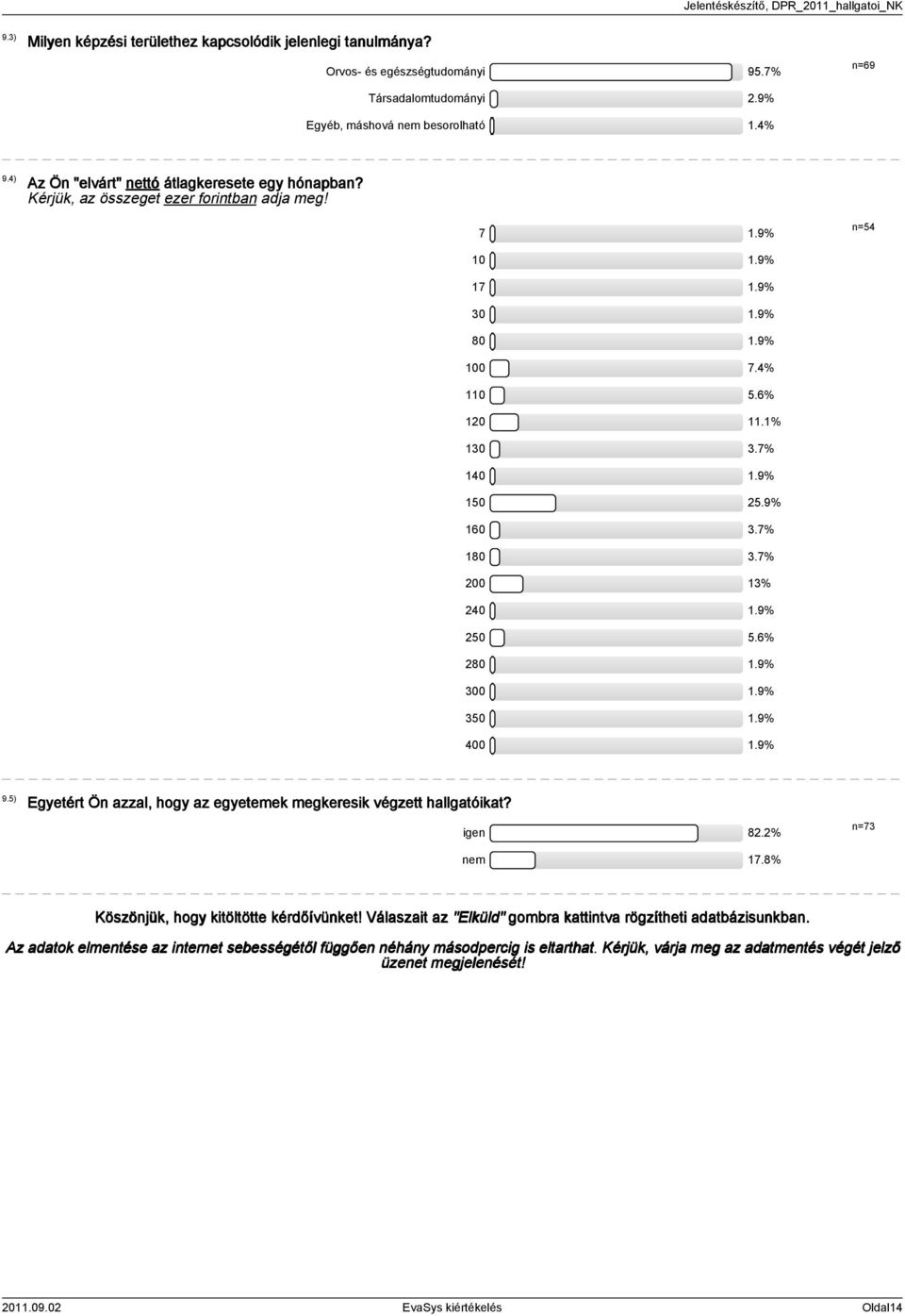 ) Egyetért Ön azzal, hogy az egyetemek megkeresik végzett hallgatóikat? igen 8.% nem 7.8% n=7 Köszönjük, hogy kitöltötte kérdőívünket!