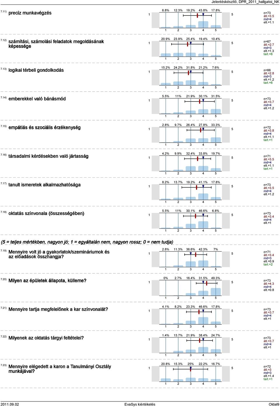 6) társadalmi kérdésekben való jártasság.% 9.9%.%.8% 9.7% n=7 átl.=. md= elt.=. tart.= 7.7) tanult ismeretek alkalmazhatósága 8.%.7% 9.%.% 7.8% n=7 átl.=. md= elt.=. 7.8) oktatás színvonala (összességében).