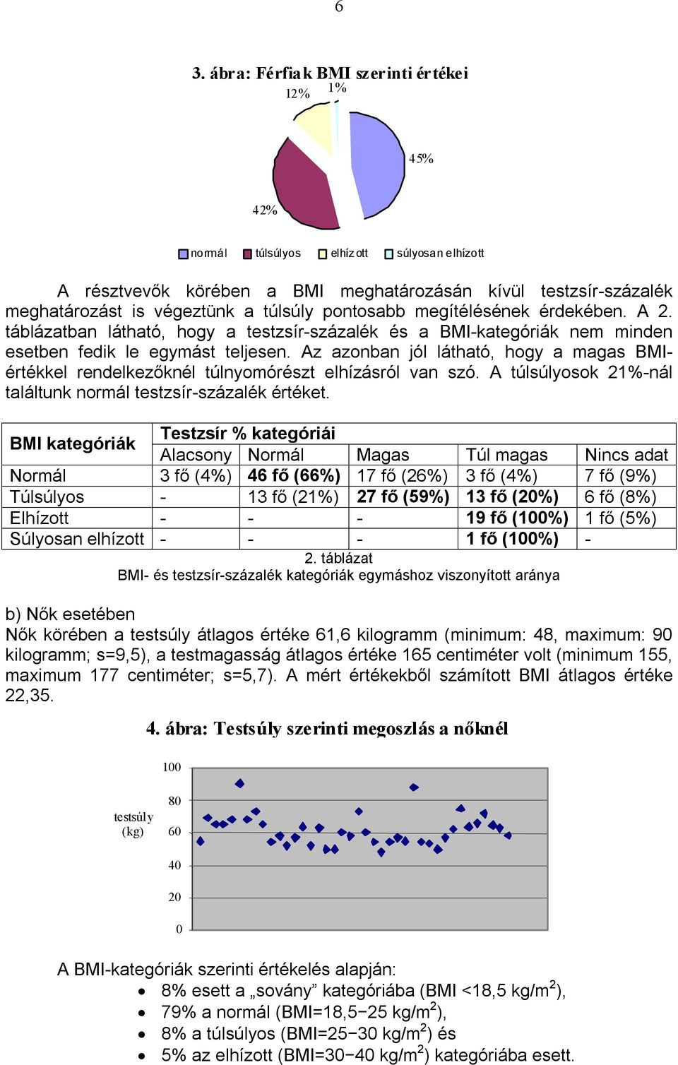 Az azonban jól látható, hogy a magas BMIértékkel rendelkezőknél túlnyomórészt elhízásról van szó. A túlsúlyosok 21%-nál találtunk normál testzsír-százalék értéket.
