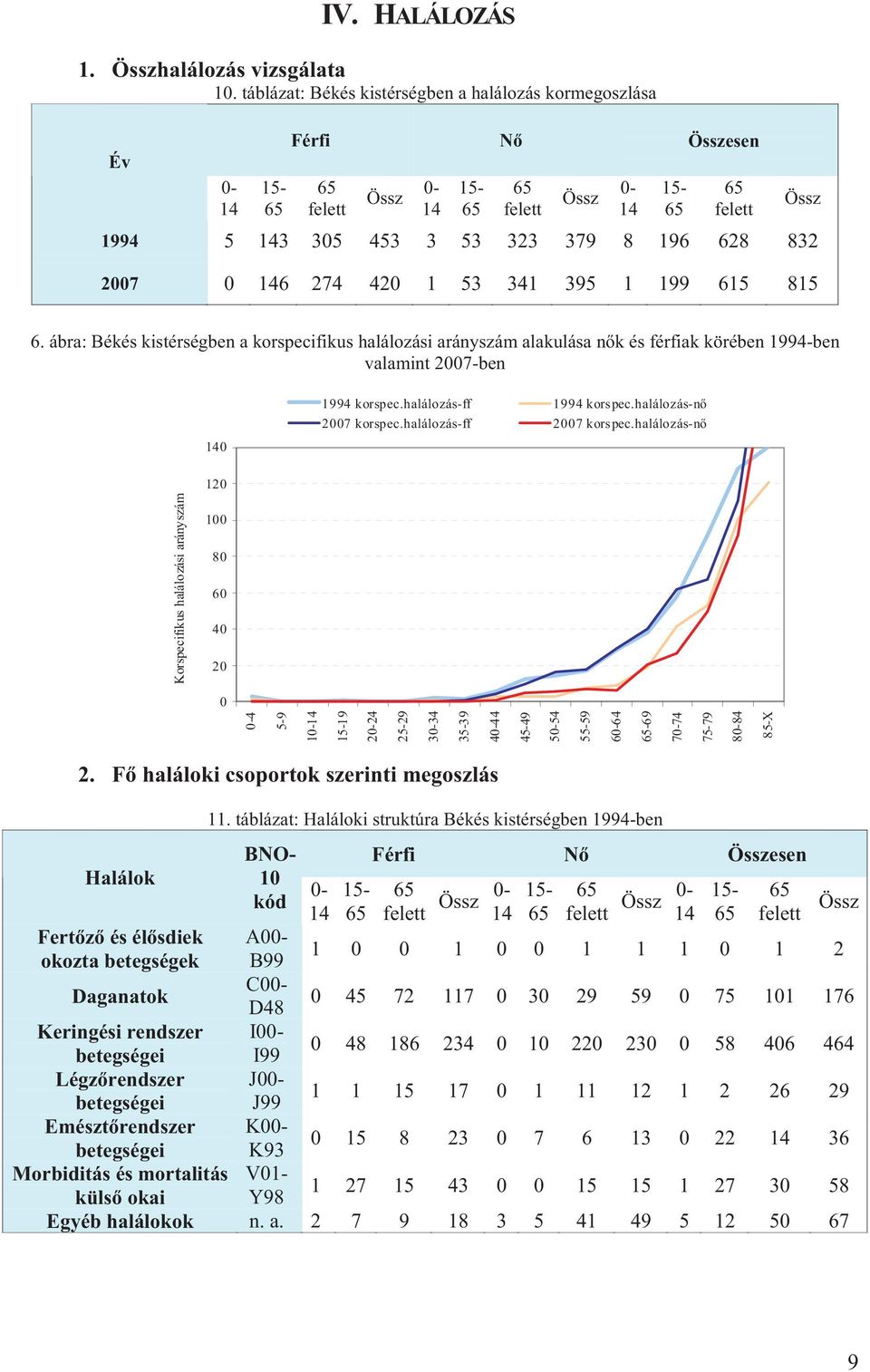 53 341 395 1 199 615 815 Össz 6. ábra: Békés kistérségben a korspecifikus halálozási arányszám alakulása n k és férfiak körében 1994-ben valamint 2007-ben 140 1994 korspec.halálozás-ff 1994 korspec.