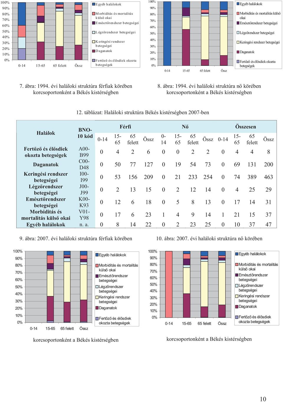 betegségei Légz rendszer betegségei Keringési rendszer betegségei Daganatok Fert z és él sdiek okozta betegségek 7. ábra: 1994.