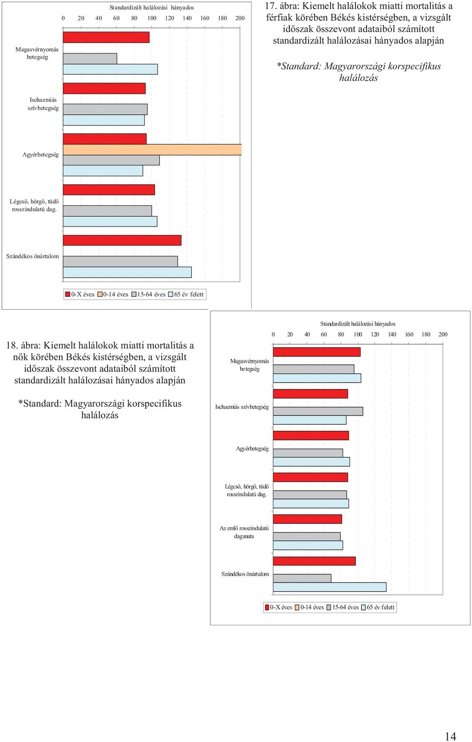 korspecifikus halálozás Ischaemiás szívbetegség Agyérbetegség Légcs, hörg, tüd rosszindulatú dag. Szándékos önártalom 0-X éves 0-14 éves 15-64 éves év felett 18.