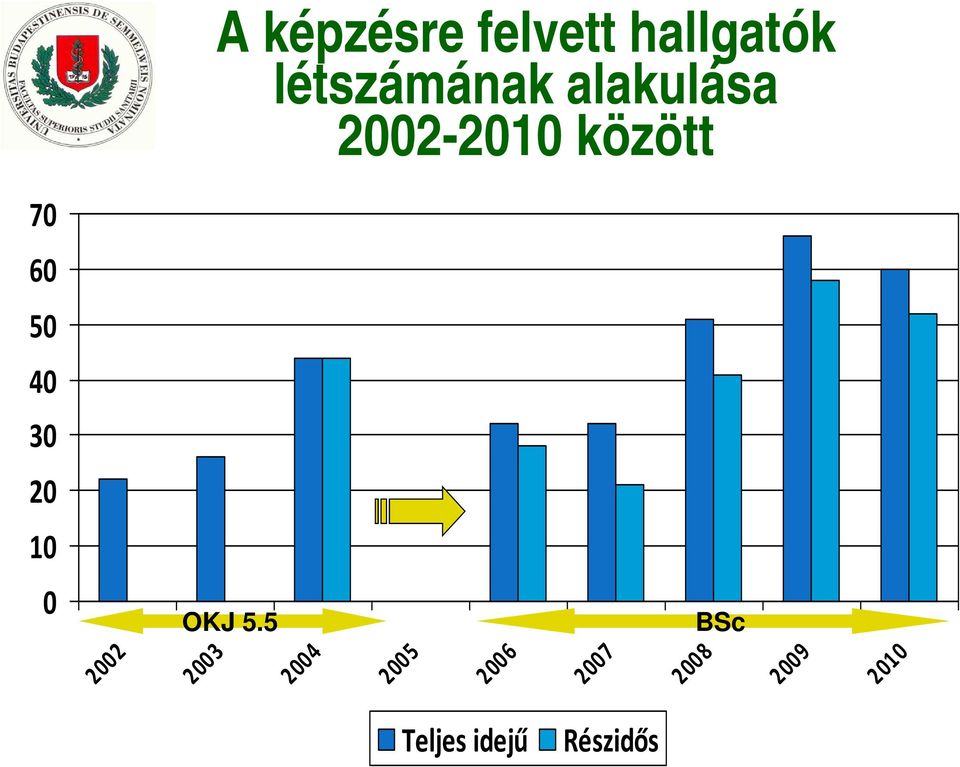 hallgatók létszámának alakulása 2002-2010 között