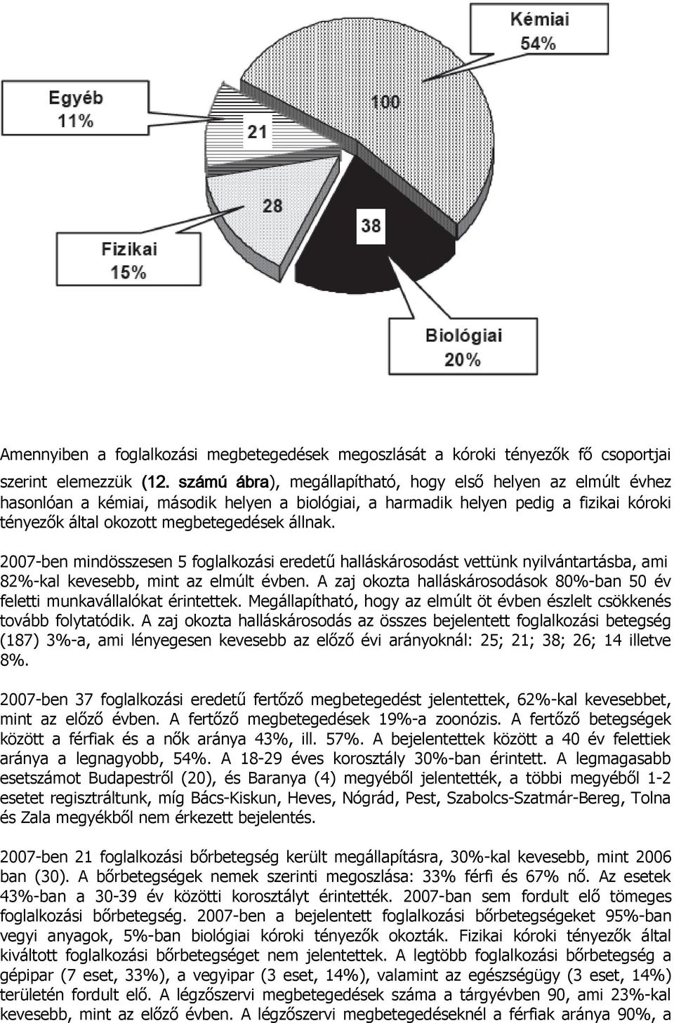 2007-ben mindösszesen 5 foglalkozási eredetű halláskárosodást vettünk nyilvántartásba, ami 82%-kal kevesebb, mint az elmúlt évben.