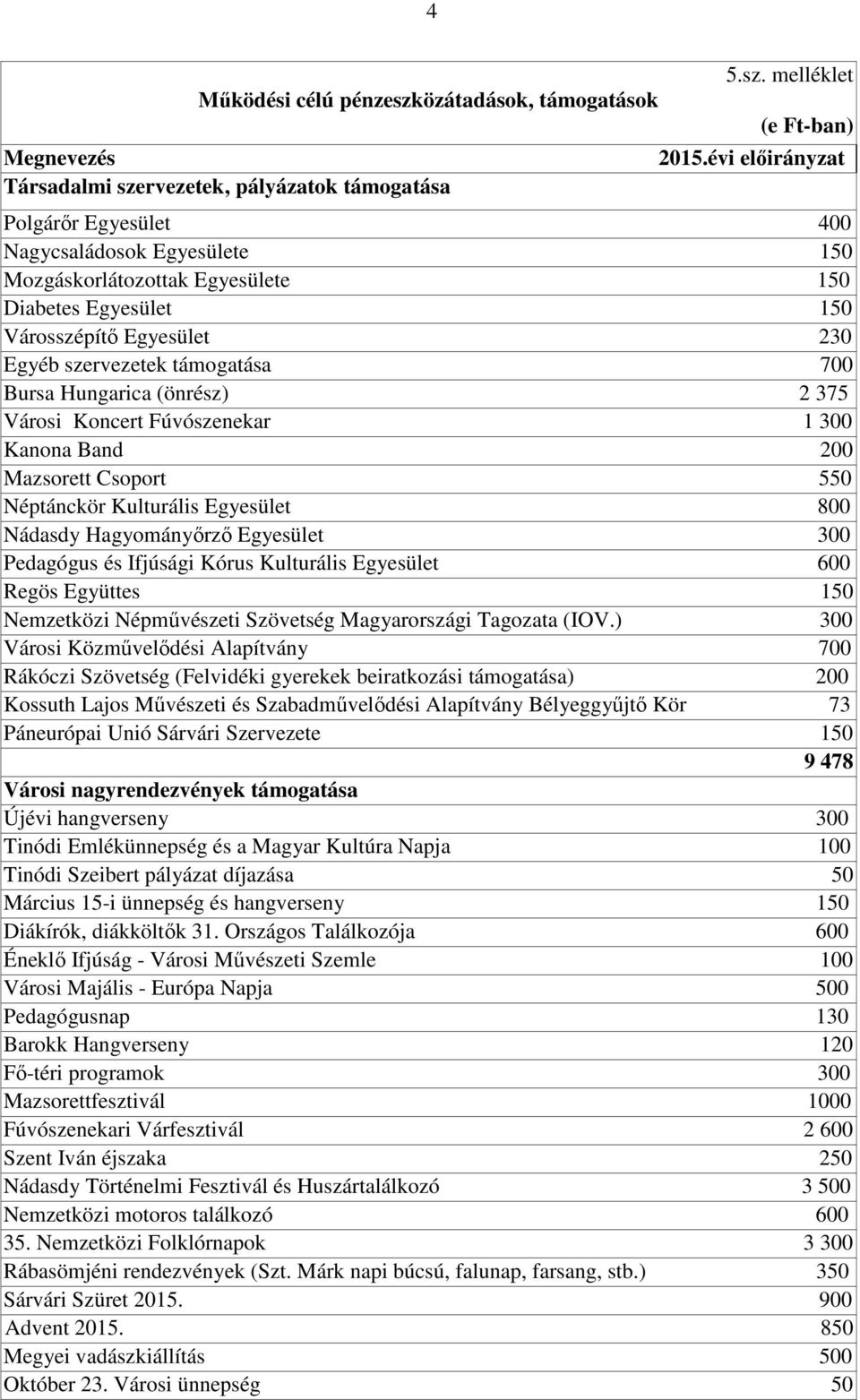 Hungarica (önrész) 2 375 Városi Koncert Fúvószenekar 1 300 Kanona Band 200 Mazsorett Csoport 550 Néptánckör Kulturális Egyesület 800 Nádasdy Hagyományőrző Egyesület 300 Pedagógus és Ifjúsági Kórus