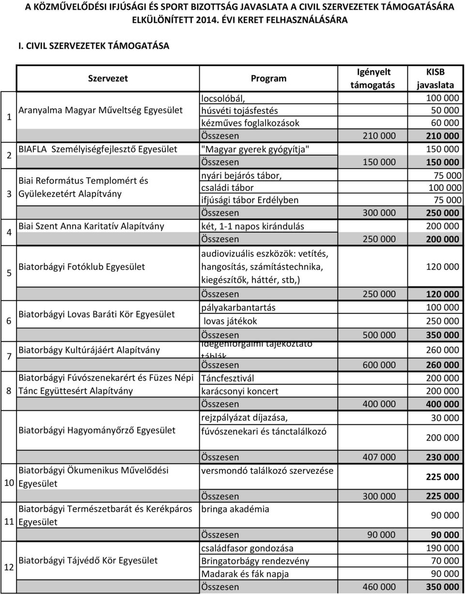 foglalkozások 60 000 Összesen 210 000 210 000 BIAFLA Személyiségfejlesztő Egyesület "Magyar gyerek gyógyítja" 150 000 Összesen 150 000 150 000 Biai Református Templomért és Gyülekezetért Alapítvány