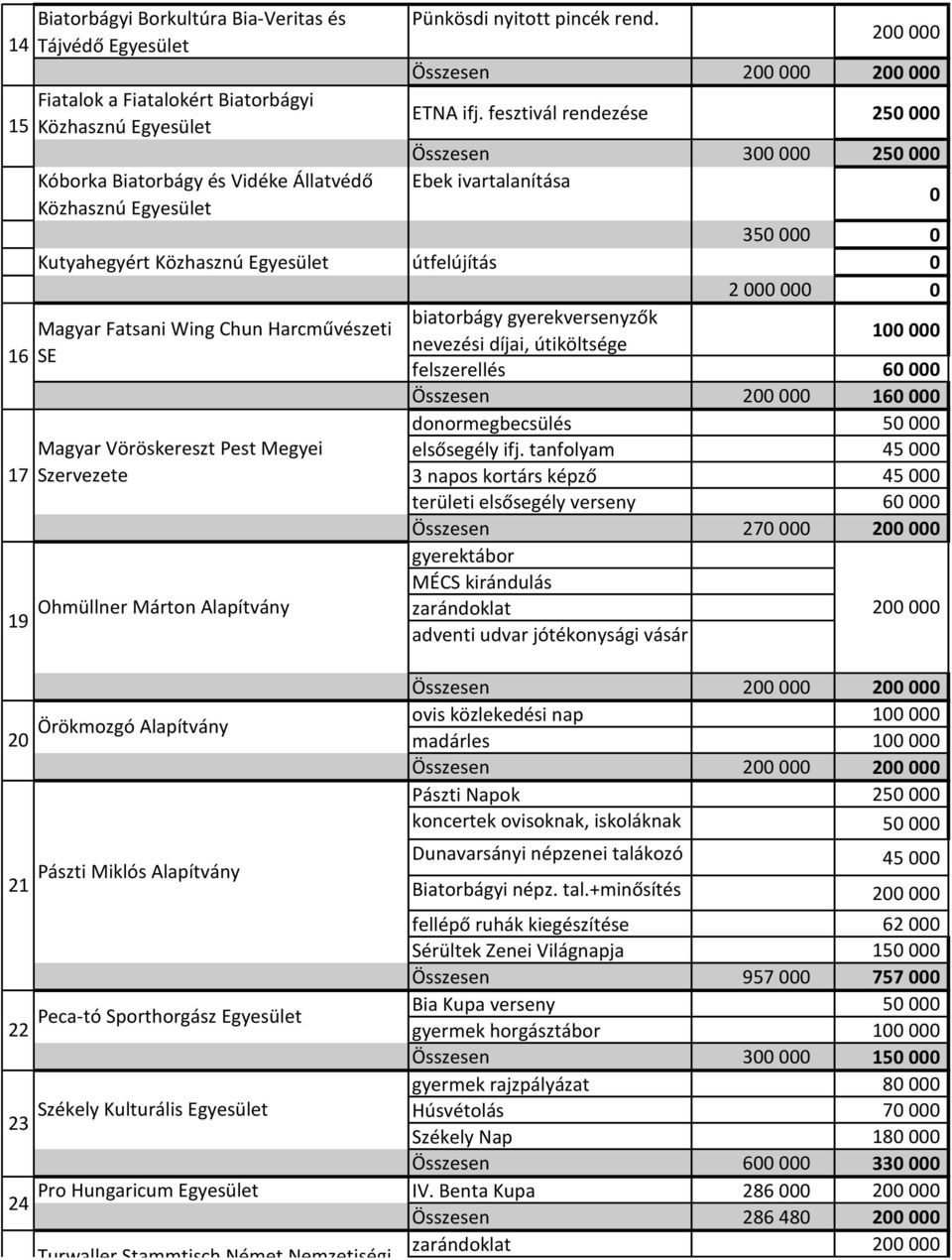 fesztivál rendezése 250 000 Összesen 300 000 250 000 Ebek ivartalanítása 0 350 000 0 Kutyahegyért Közhasznú Egyesület útfelújítás 0 2 000 000 0 biatorbágy gyerekversenyzők Magyar Vöröskereszt Pest