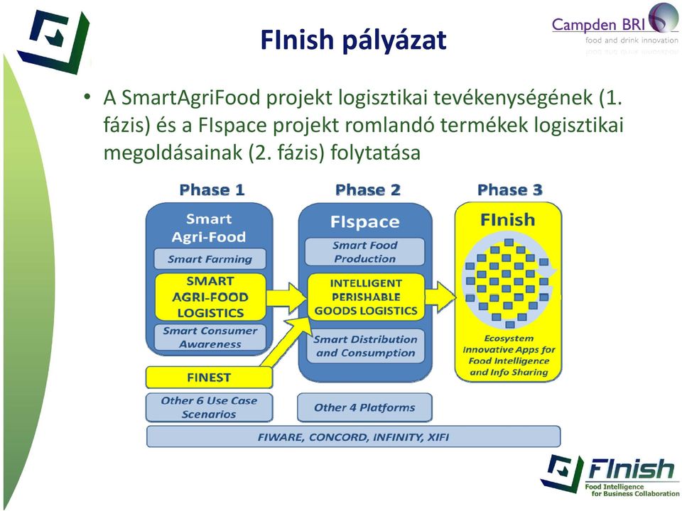 fázis) és a FIspace projekt romlandó