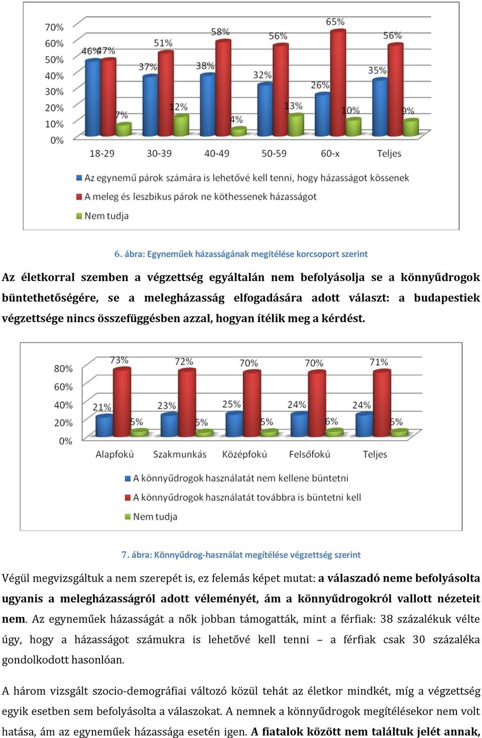 ábra: Könnyűdrog-használat megítélése végzettség szerint Végül megvizsgáltuk a nem szerepét is, ez felemás képet mutat: a válaszadó neme befolyásolta ugyanis a melegházasságról adott véleményét, ám a
