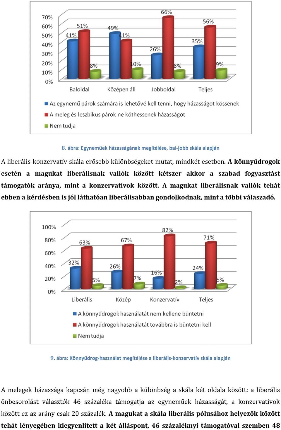 A magukat liberálisnak vallók tehát ebben a kérdésben is jól láthatóan liberálisabban gondolkodnak, mint a többi válaszadó. 9.