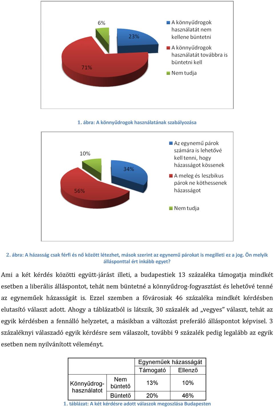 Ami a két kérdés közötti együtt-járást illeti, a budapestiek 13 százaléka támogatja mindkét esetben a liberális álláspontot, tehát nem büntetné a könnyűdrog-fogyasztást és lehetővé tenné az egyneműek