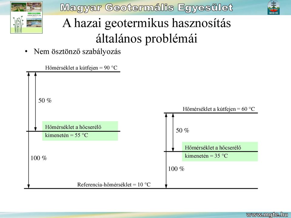 kútfejen = 60 C 100 % Hőmérséklet a hőcserélő kimenetén = 55 C 50 %