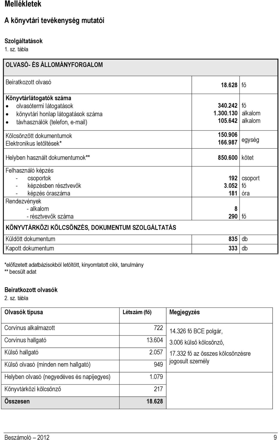 Elektronikus letöltések* Helyben használt dokumentumok** Felhasználó képzés - csoportok - képzésben résztvevők - képzés óraszáma Rendezvények - alkalom - résztvevők száma KÖNYVTÁRKÖZI KÖLCSÖNZÉS,