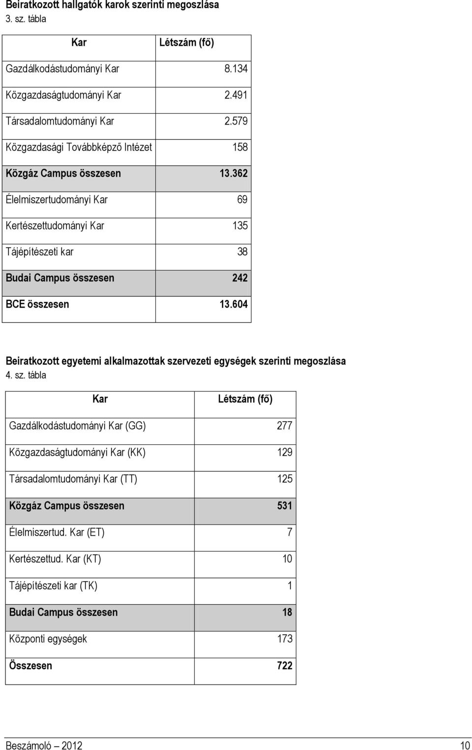 362 Élelmiszertudományi Kar 69 Kertészettudományi Kar 135 Tájépítészeti kar 38 Budai Campus összesen 242 BCE összesen 13.