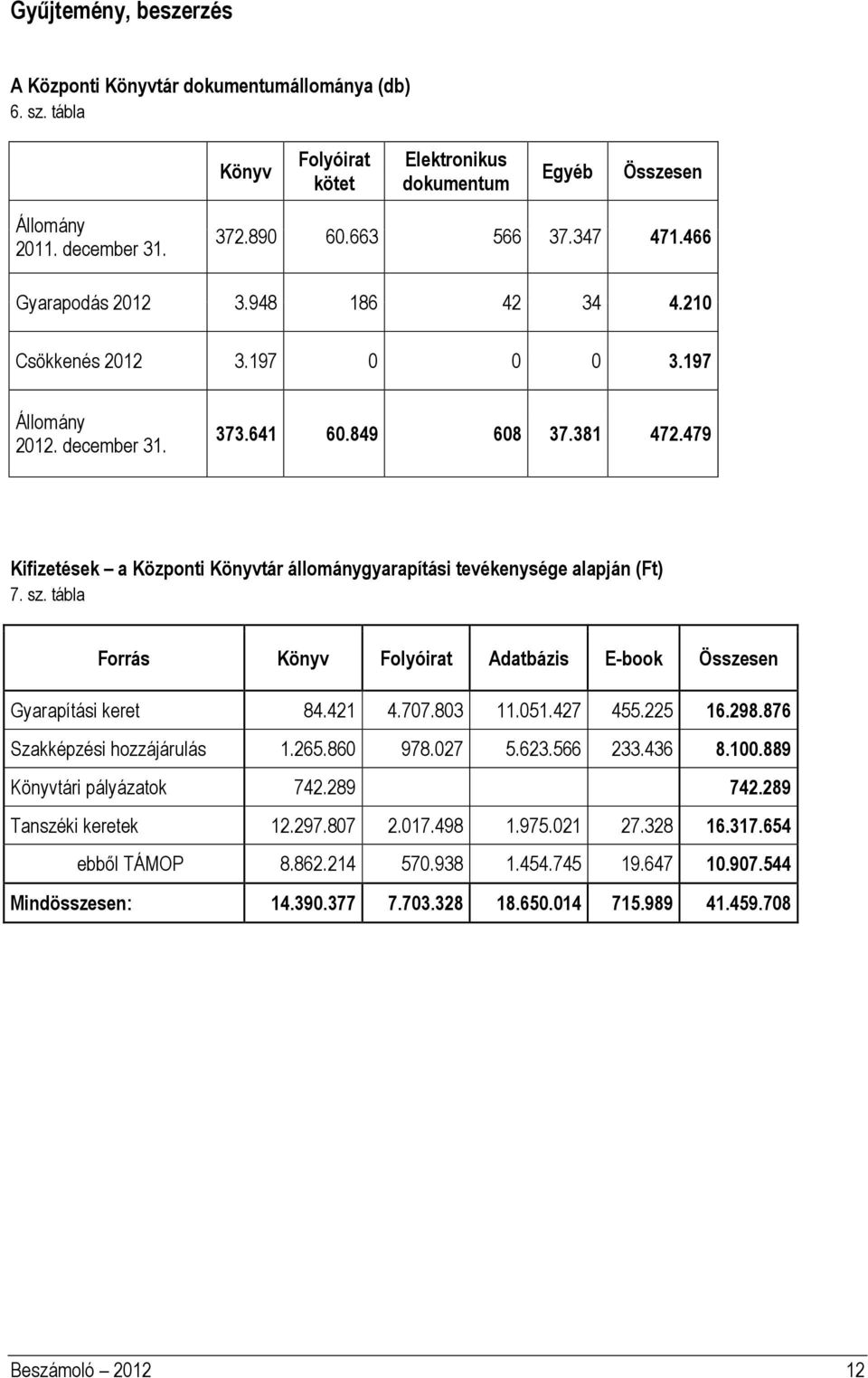 479 Kifizetések a Központi Könyvtár állománygyarapítási tevékenysége alapján (Ft) 7. sz. tábla Forrás Könyv Folyóirat Adatbázis E-book Összesen Gyarapítási keret 84.421 4.707.803 11.051.427 455.