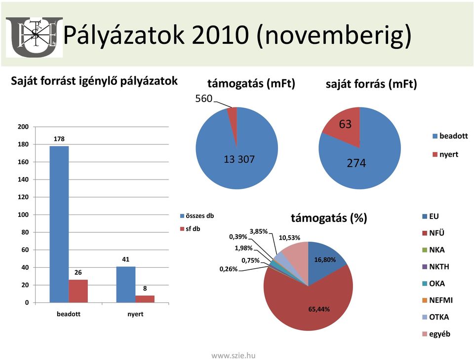 140 120 100 80 összes db sf db 0,39% 3,85% 10,53% támogatás (%) EU NFÜ 60 40 26