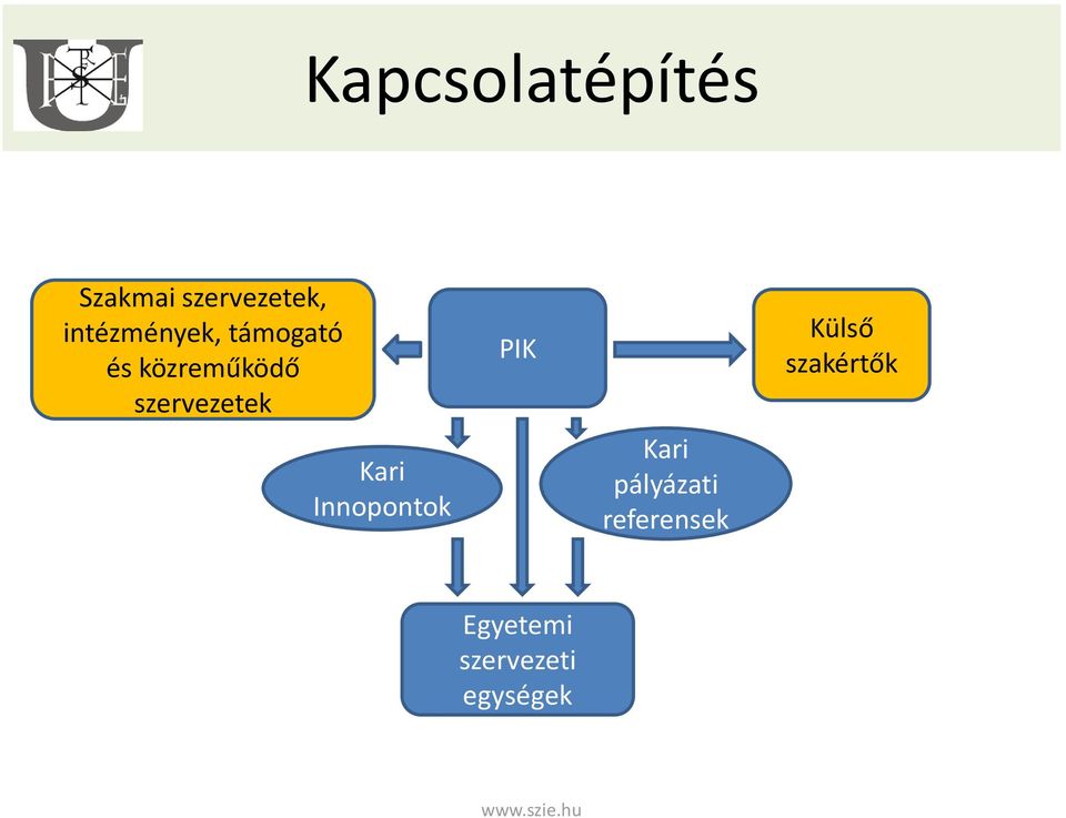 szervezetek Kari Innopontok PIK Kari