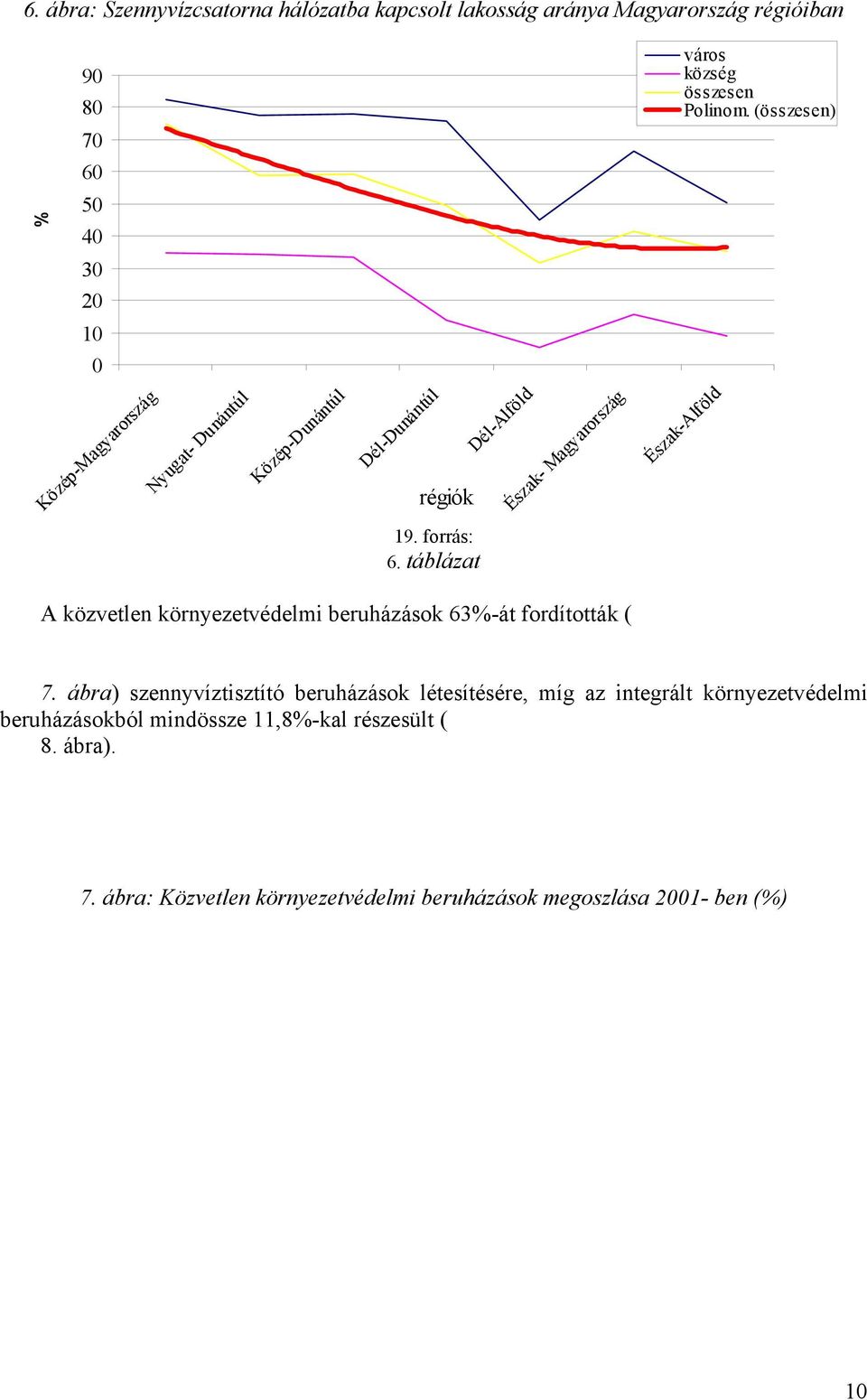 Észak-Alföld 19. forrás: 6. táblázat A közvetlen környezetvédelmi beruházások 63-át fordították ( 7.