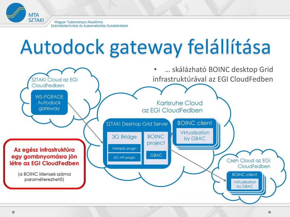 CloudFedben SZTAKI Desktop Grid Server 3G Bridge Metajob plugin DC-API plugin BOINC project GBAC BOINC client BOINC client