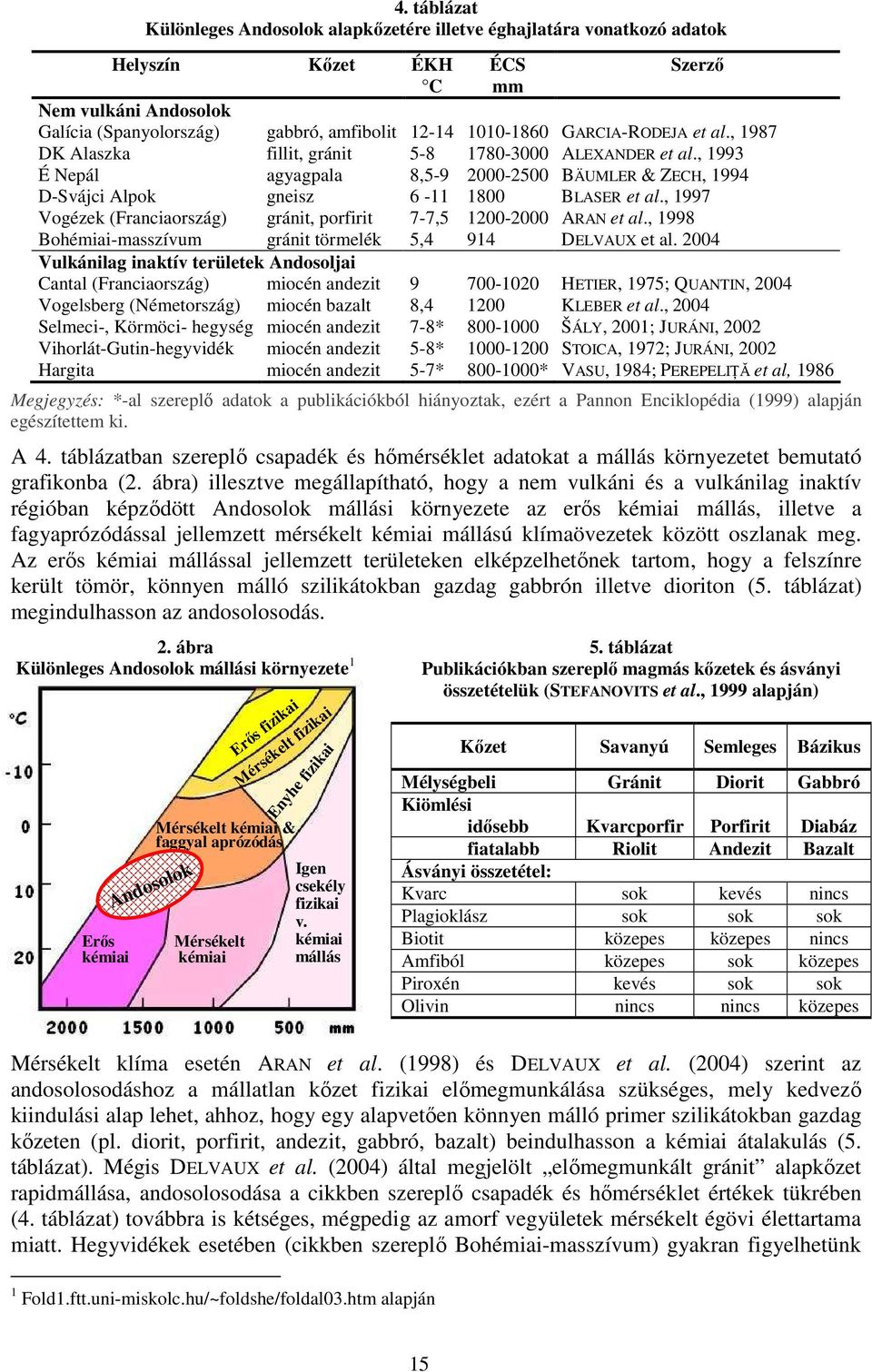 , 1997 Vogézek (Franciaország) gránit, porfirit 7-7,5 1200-2000 ARAN et al., 1998 Bohémiai-masszívum gránit törmelék 5,4 914 DELVAUX et al.
