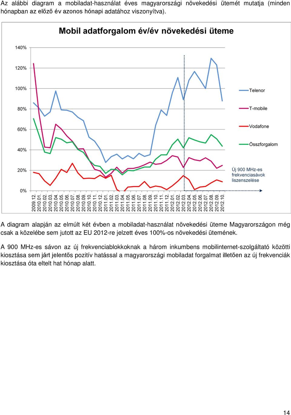 A diagram alapján az elmúlt két évben a mobiladat-használat növekedési üteme Magyarországon még csak a közelébe sem jutott az EU 2012-re