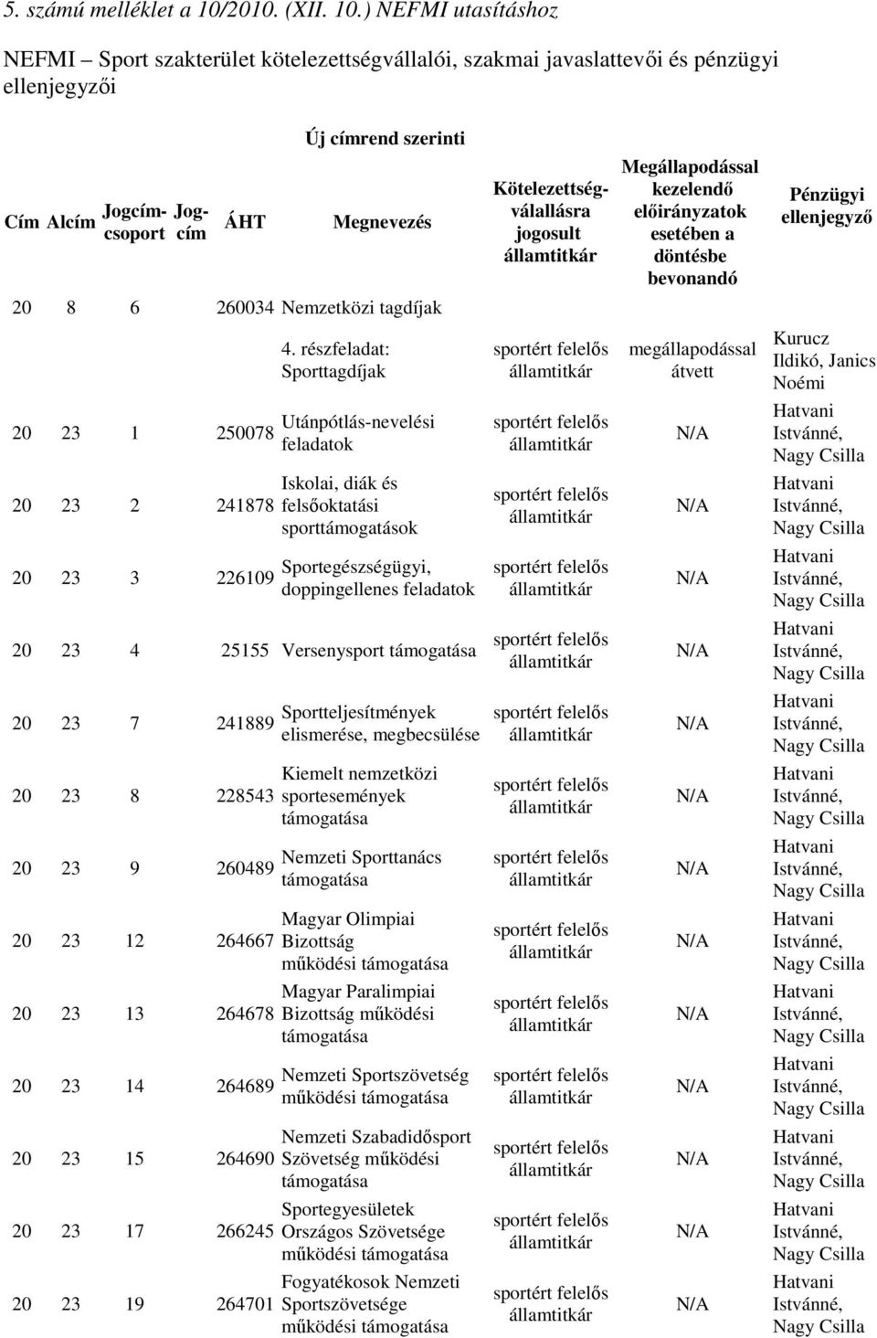 ) NEFMI utasításhoz NEFMI Sport szakterület kötelezettségvállalói, szakmai javaslattevıi és pénzügyi ellenjegyzıi Új címrend szerinti Cím Alcím Jogcím- Jog- csoport cím ÁHT Megnevezés