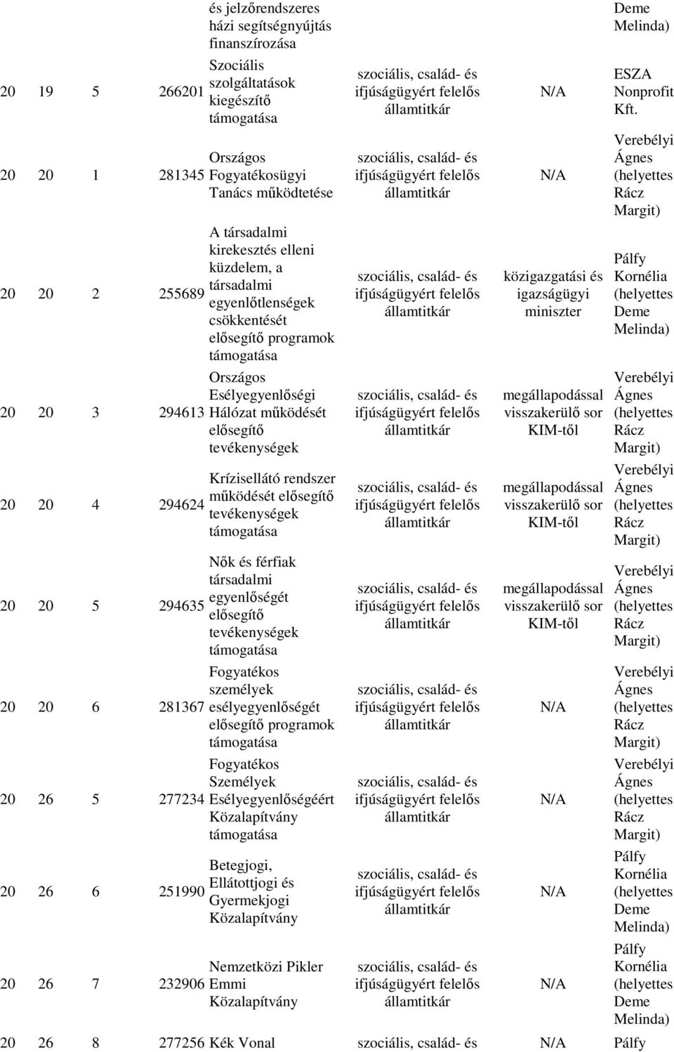 Esélyegyenlıségi Hálózat mőködését elısegítı tevékenységek Krízisellátó rendszer mőködését elısegítı tevékenységek Nık és férfiak társadalmi egyenlıségét elısegítı tevékenységek Fogyatékos személyek