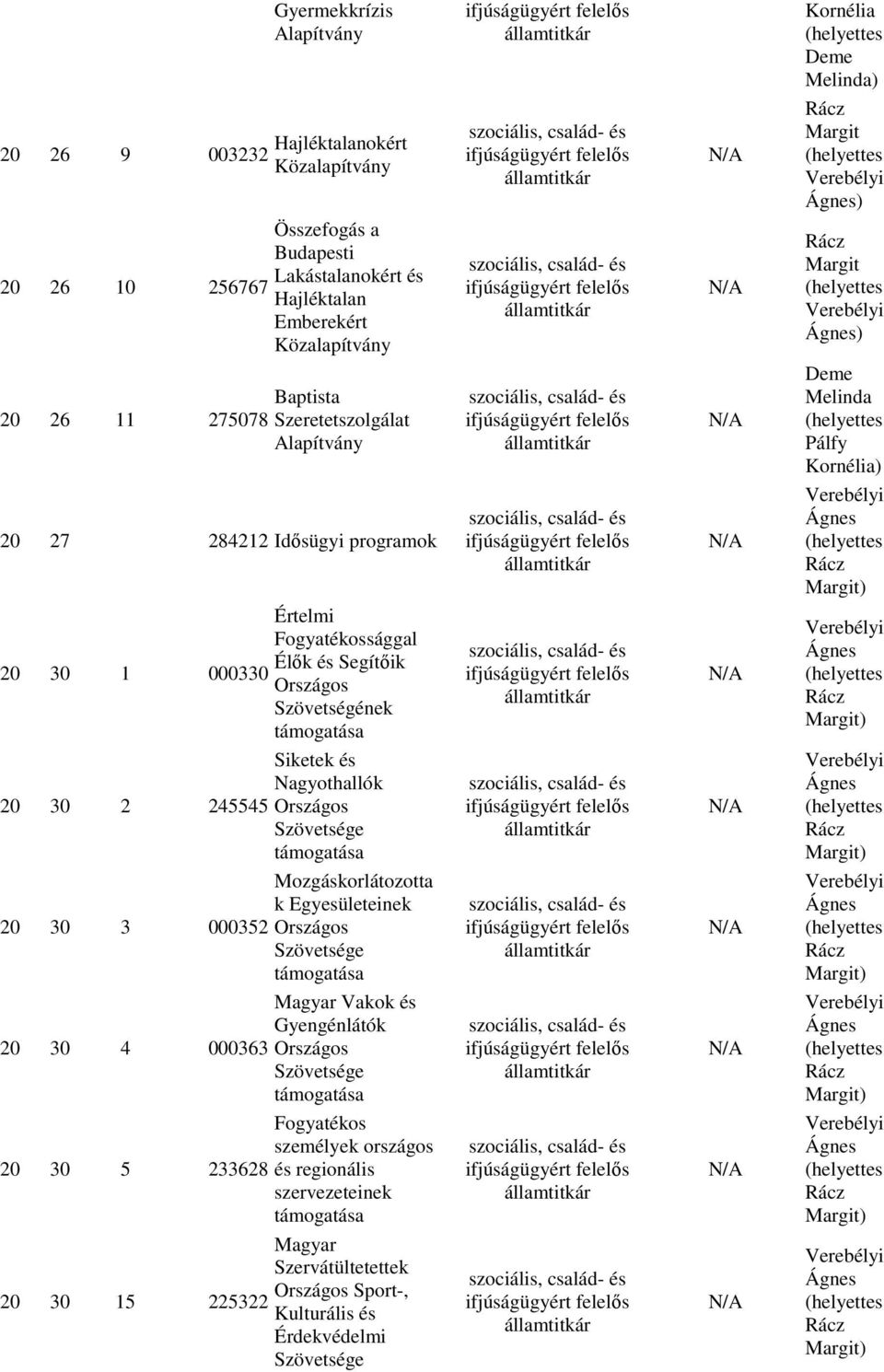 30 2 245545 Siketek és Nagyothallók Országos Szövetsége 20 30 3 000352 Mozgáskorlátozotta k Egyesületeinek Országos Szövetsége 20 30 4 000363 Magyar Vakok és Gyengénlátók Országos