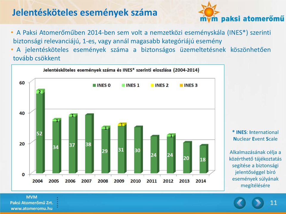 száma a biztonságos üzemeltetésnek köszönhetően tovább csökkent * INES: International Nuclear Event Scale