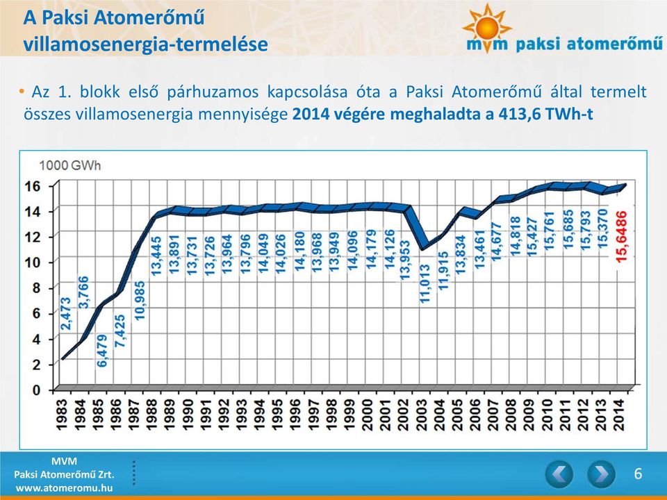 Atomerőmű által termelt összes villamosenergia