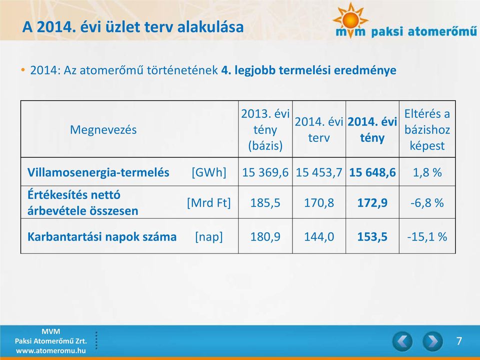 évi tény Eltérés a bázishoz képest Villamosenergia-termelés [GWh] 15 369,6 15 453,7 15 648,6