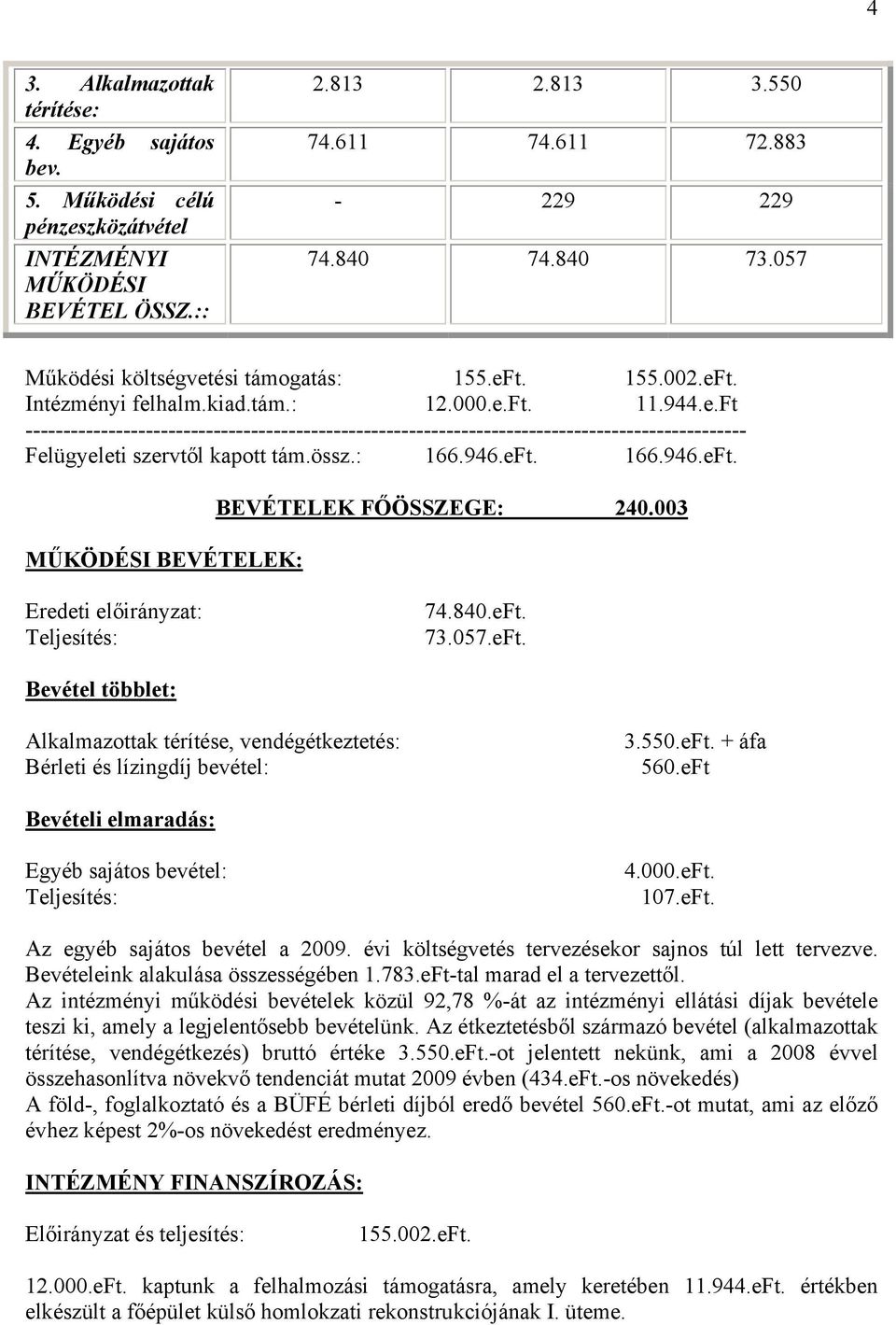 össz.: 166.946.eFt. 166.946.eFt. MŰKÖDÉSI BEVÉTELEK: BEVÉTELEK FŐÖSSZEGE: 240.003 74.840.eFt. 73.057.eFt. Bevétel többlet: Alkalmazottak térítése, vendégétkeztetés: Bérleti és lízingdíj bevétel: 3.