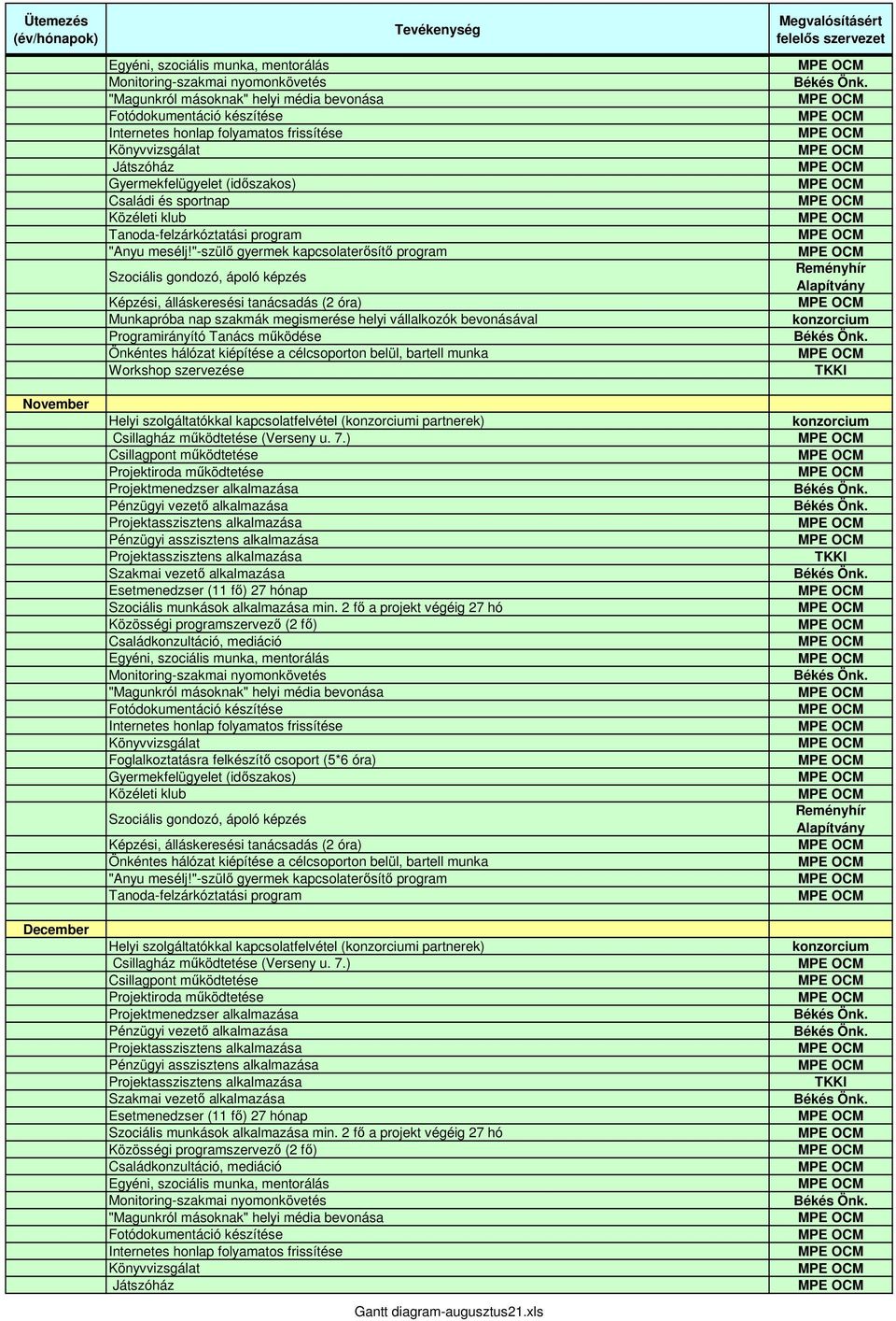 megismerése helyi vállalkozók bevonásával Workshop szervezése Szociális munkások alkalmazása min.
