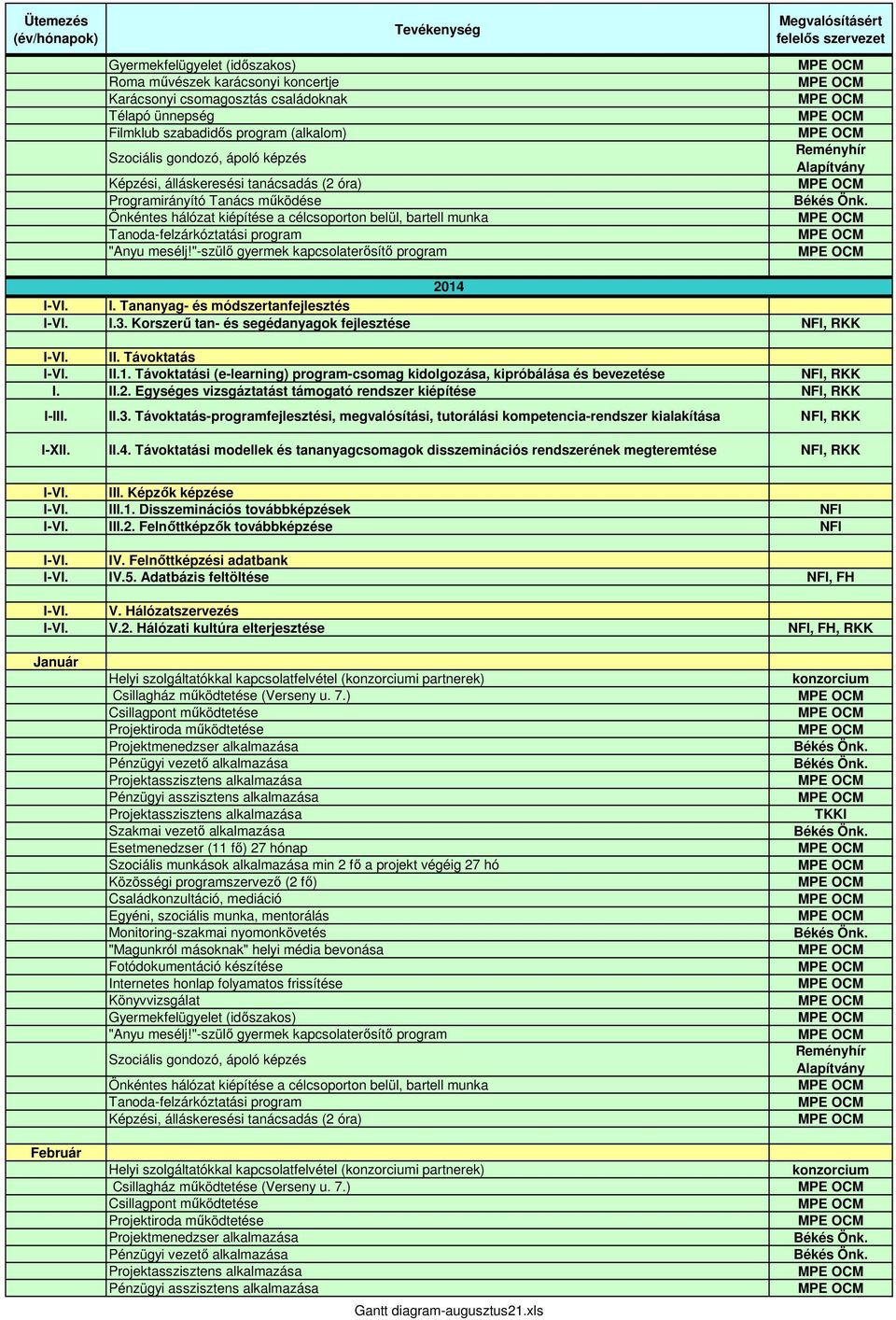 Alapítvány 2014 I-VI. I. Tananyag- és módszertanfejlesztés I-VI. I.3. Korszerű tan- és segédanyagok fejlesztése NFI, RKK I-VI. II. Távoktatás I-VI. II.1. Távoktatási (e-learning) program-csomag kidolgozása, kipróbálása és bevezetése NFI, RKK I.