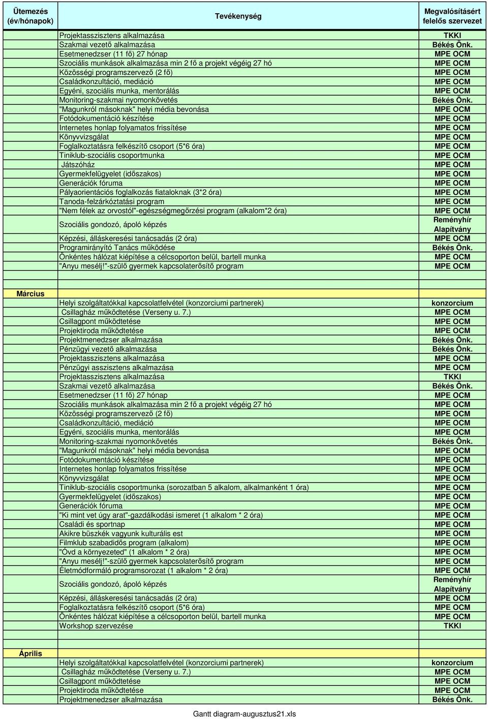orvostól"-egészségmegőrzési program (alkalom*2 óra) Szociális gondozó, ápoló képzés Reményhír Alapítvány Március Tiniklub-szociális csoportmunka (sorozatban 5 alkalom, alkalmanként 1 óra)
