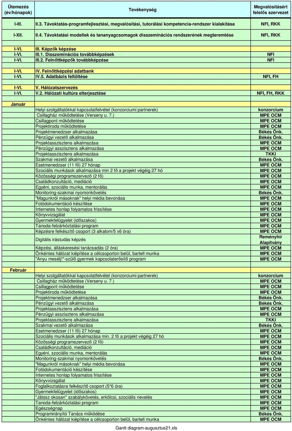 Felnőttképzők továbbképzése NFI I-VI. IV. Felnőttképzési adatbank I-VI. IV.5. Adatbázis feltöltése NFI, FH I-VI. V. Hálózatszervezés I-VI. V.2.