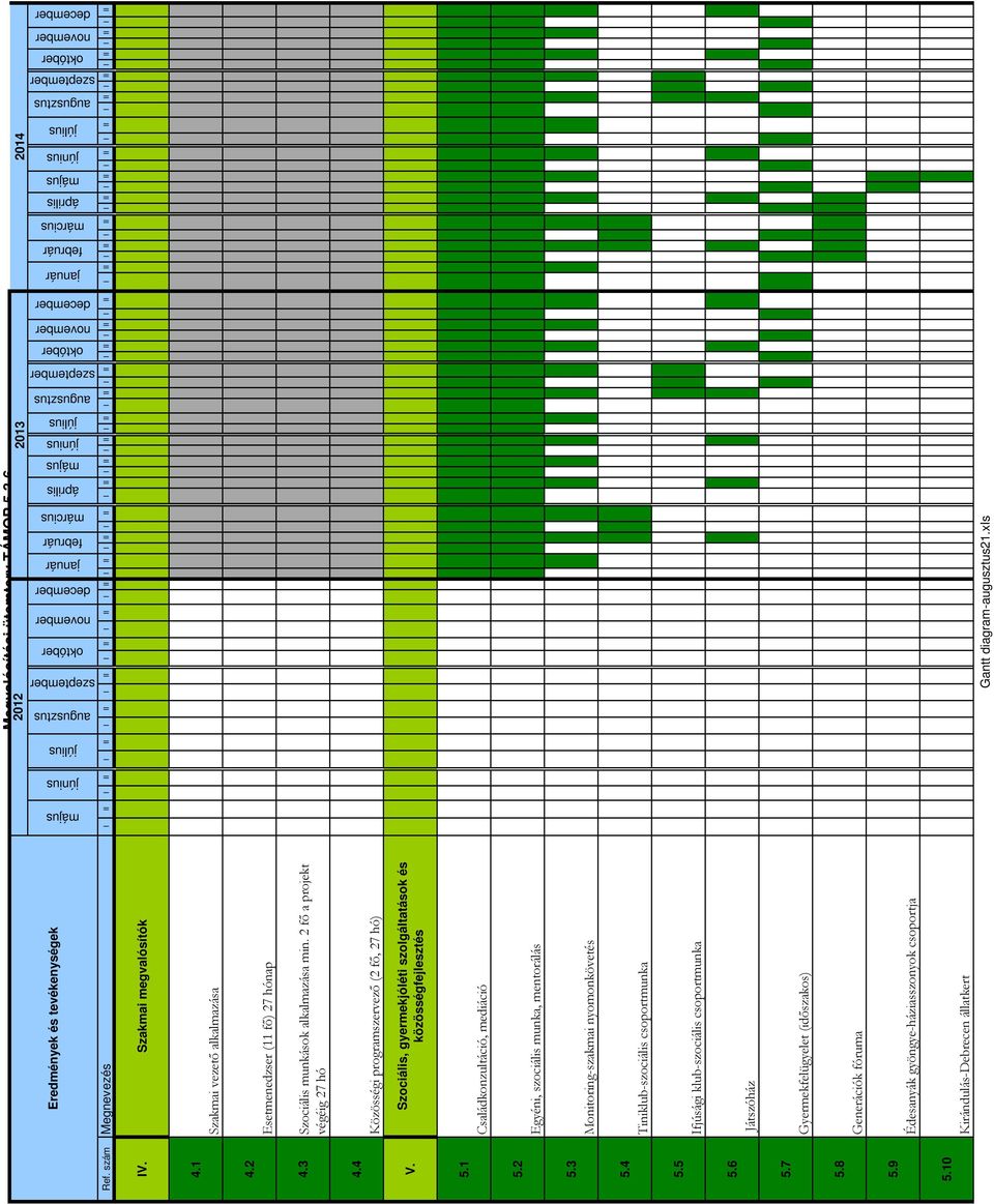 I II I II IV. Szakmai megvalósítók 4.1 4.2 4.3 Szociális munkások alkalmazása min. 2 fő a projekt végéig 27 hó 4.4 Közösségi programszervező (2 fő, 27 hó) V.