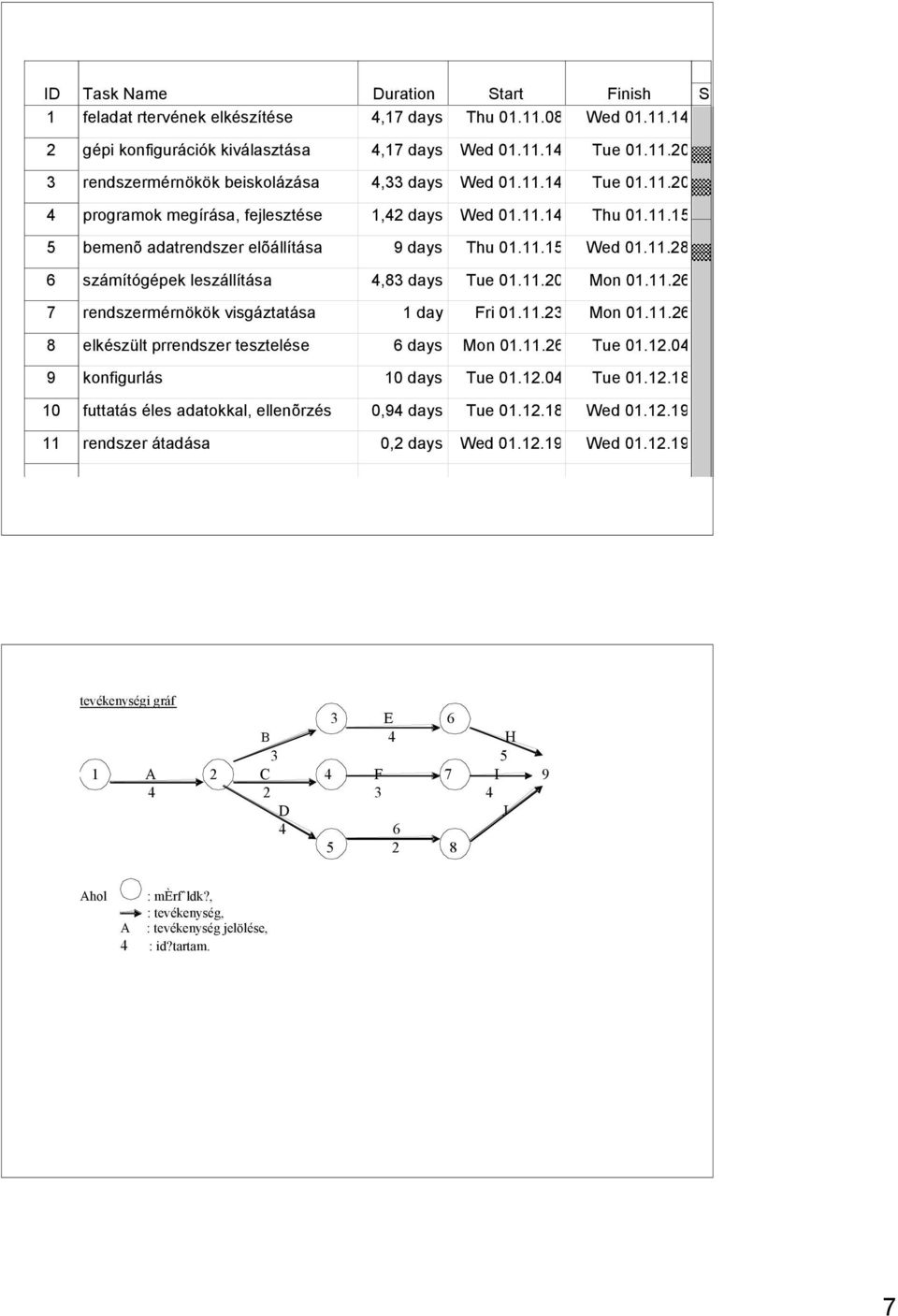 11.20 Mon 01.11.26 7 rendszermérnökök visgáztatása 1 day Fri 01.11.23 Mon 01.11.26 8 elkészült prrendszer tesztelése 6 days Mon 01.11.26 Tue 01.12.