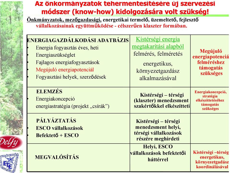 ENERGIAGAZDÁLKODÁSI ADATBÁZIS Energia fogyasztás éves, heti Energiaszükséglet Fajlagos energiafogyasztások Megújuló energiapotenciál Fogyasztási helyek, szerződések ELEMZÉS Energiakoncepció