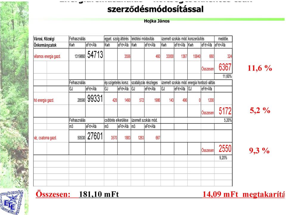 szigetelés.korsz. szabályzás részleges üzemelt szokás mód. energia hordozó váltás GJ efrt+áfa GJ efrt+áfa GJ efrt+áfa GJ efrt+áfa GJ efrt+áfa hö energia gazd.