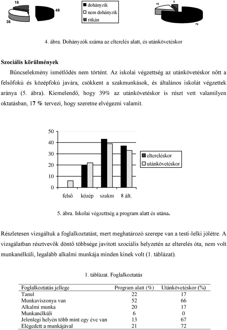 Kiemelendő, hogy 39% az utánkövetéskor is részt vett valamilyen oktatásban, 17 % tervezi, hogy szeretne elvégezni valamit. 5 3 2 eltereléskor utánkövetéskor 1 felső közép szakm 8 ált. 5. ábra.