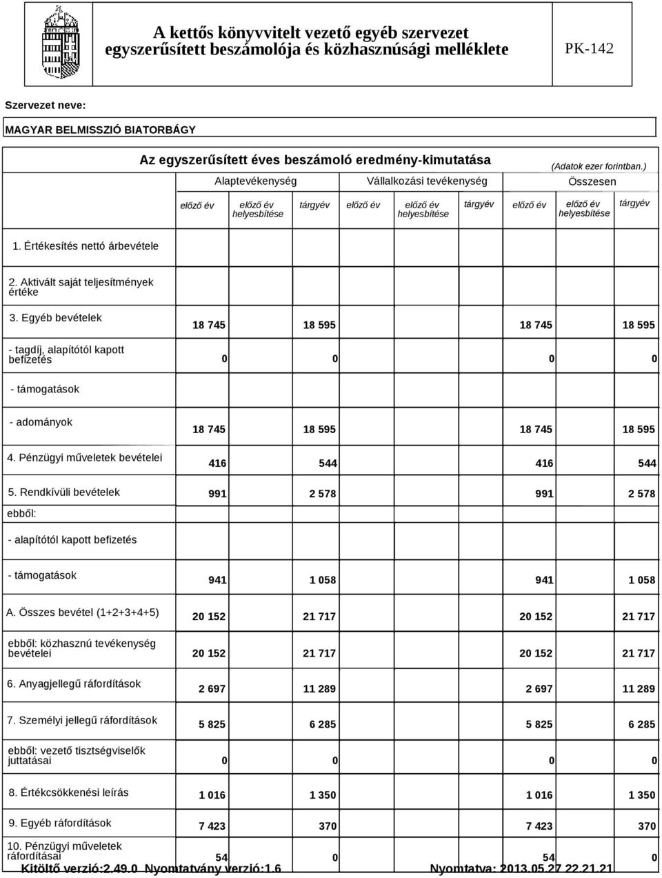 Aktivált saját teljesítmények értéke 3. Egyéb bevételek - tagdíj, alapítótól kapott befizetés 18 745 18 595 18 745 18 595 0 0 0 0 - támogatások - adományok 4. Pénzügyi műveletek bevételei 5.