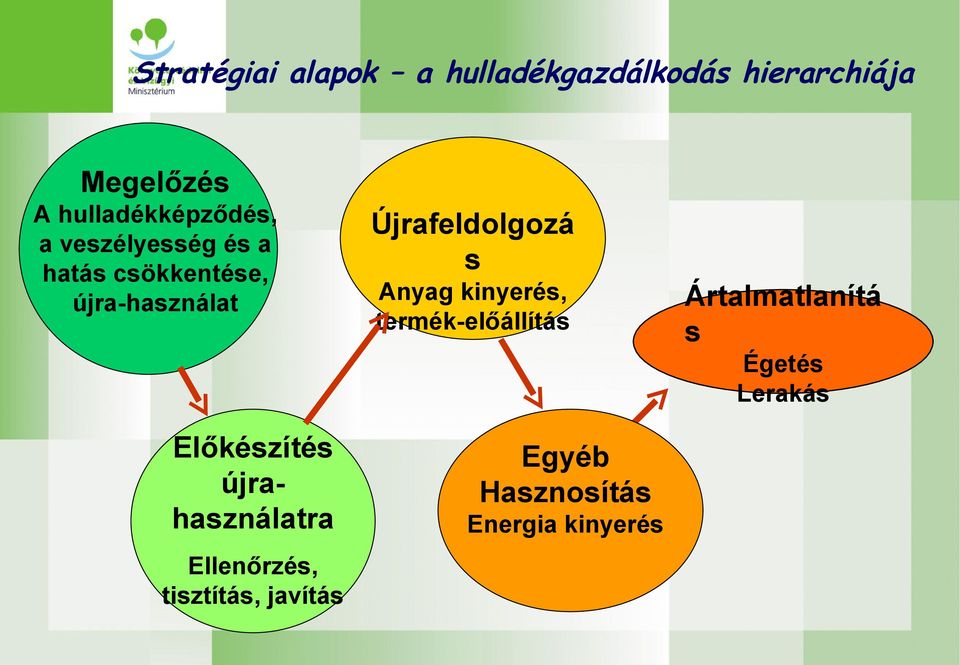 Előkészítés újrahasználatra Ellenőrzés, tisztítás, javítás Újrafeldolgozá s